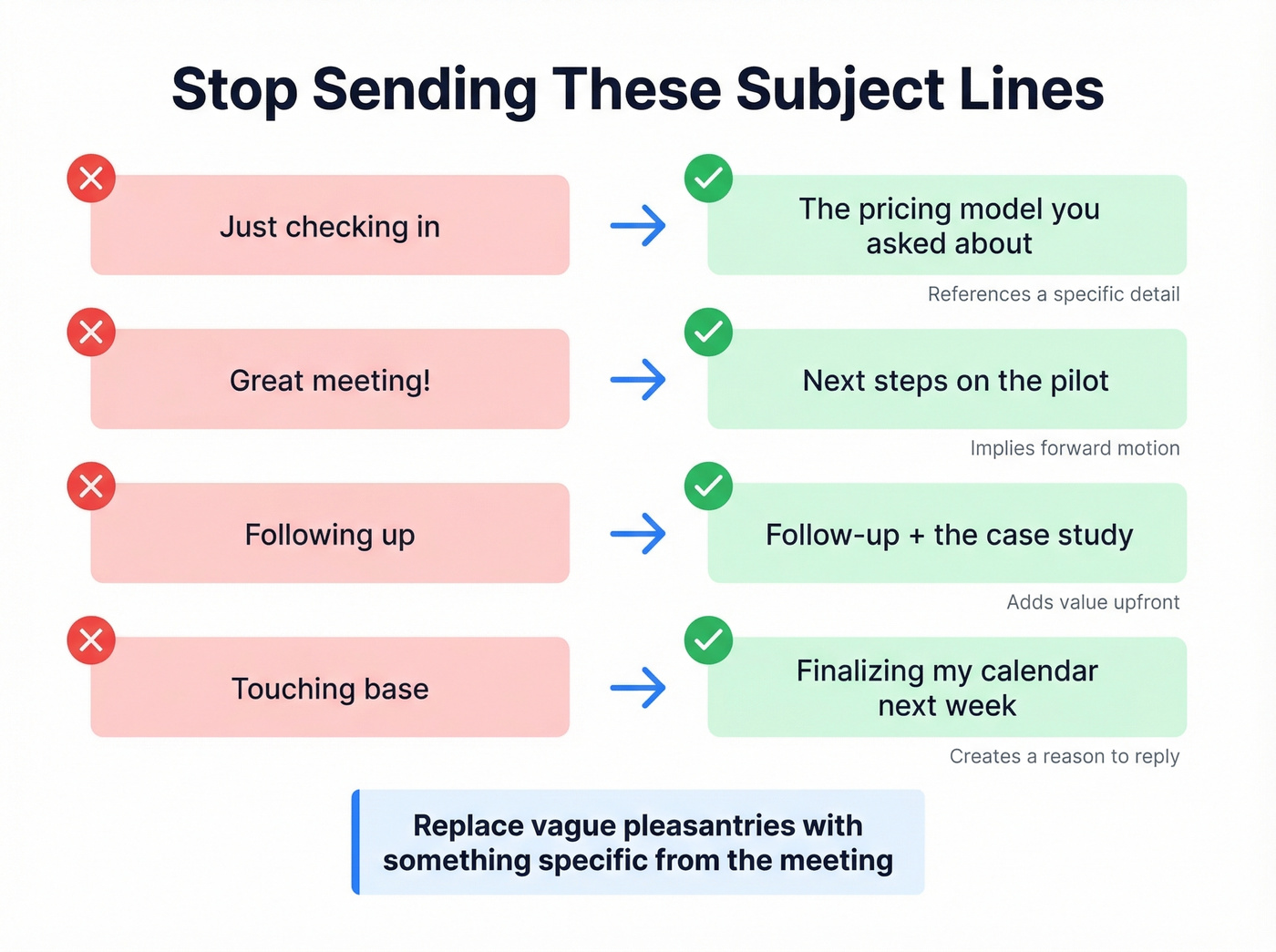 Before and after meeting follow-up subject line comparisons