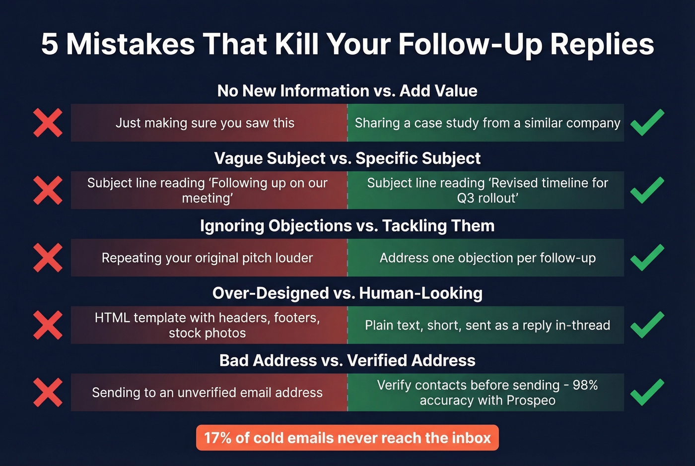 Five common follow-up email mistakes with fixes