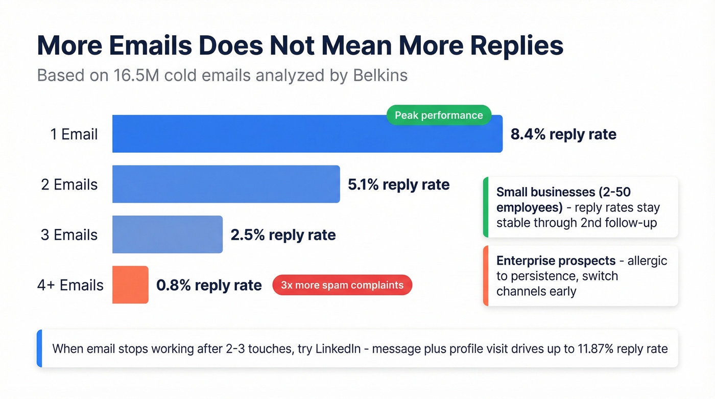 Reply rate decline chart across follow-up email sequences
