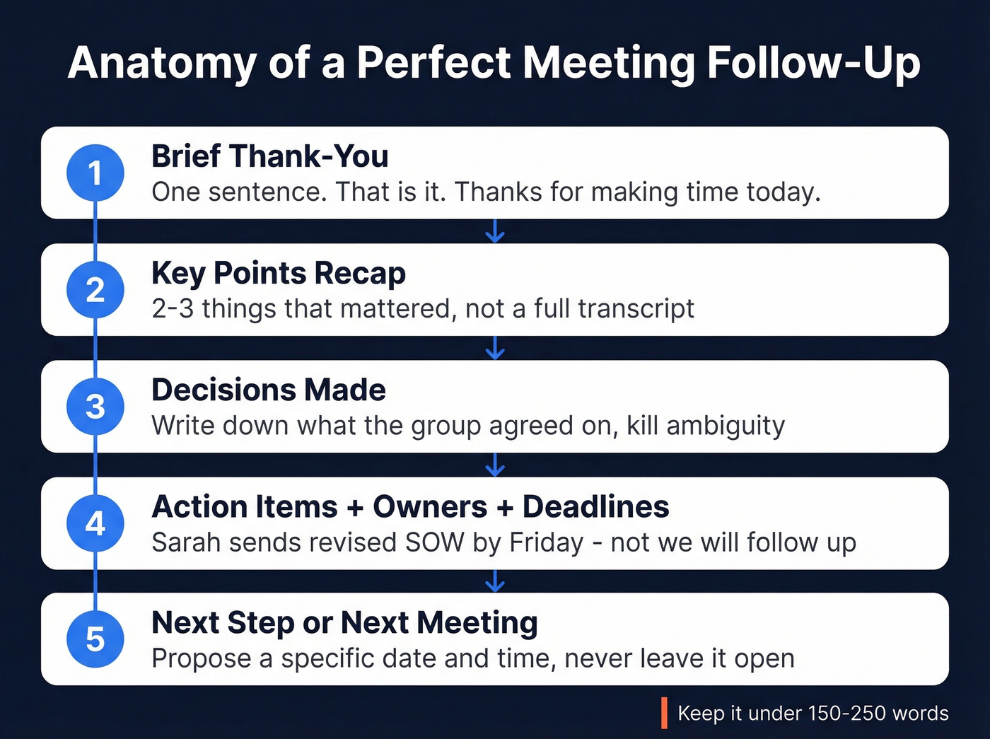 Five-part structure of an effective meeting follow-up email