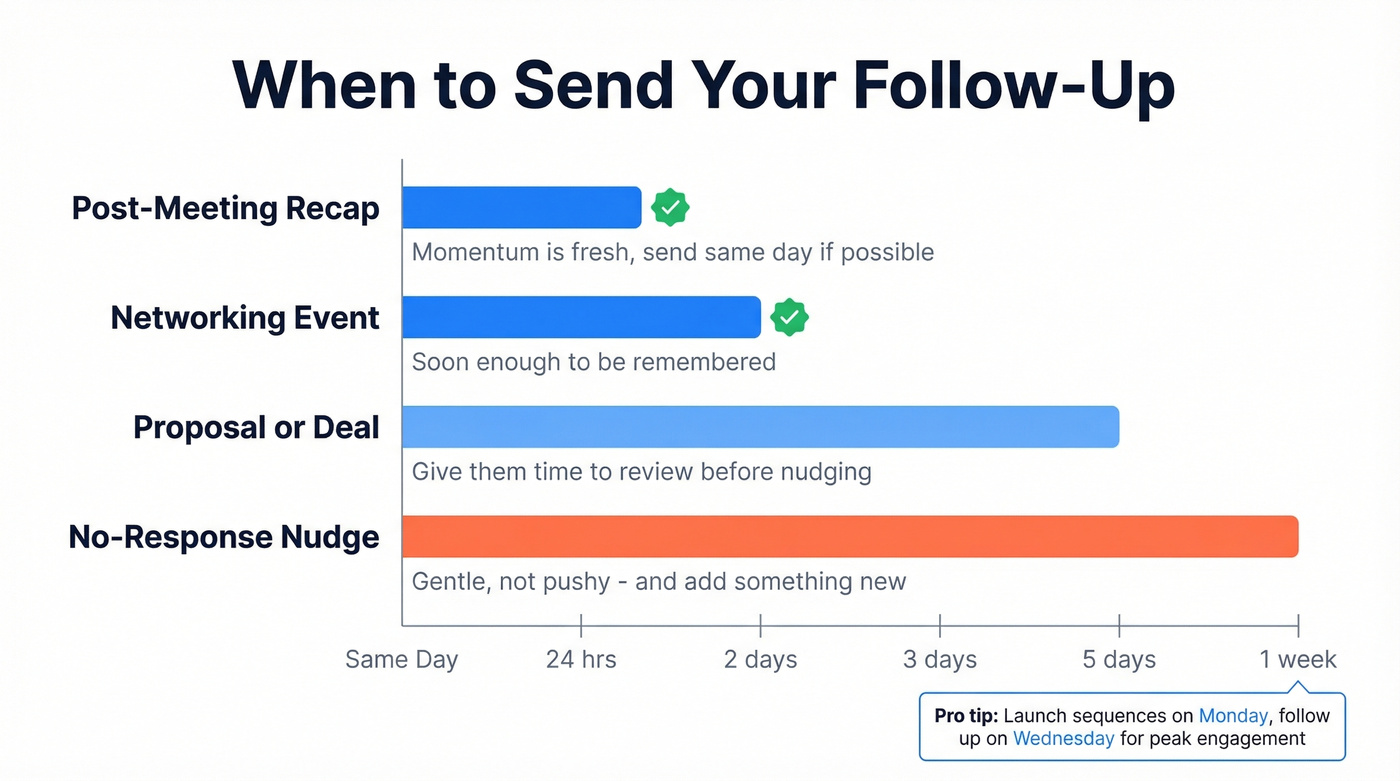 Timing matrix for meeting follow-up emails by scenario