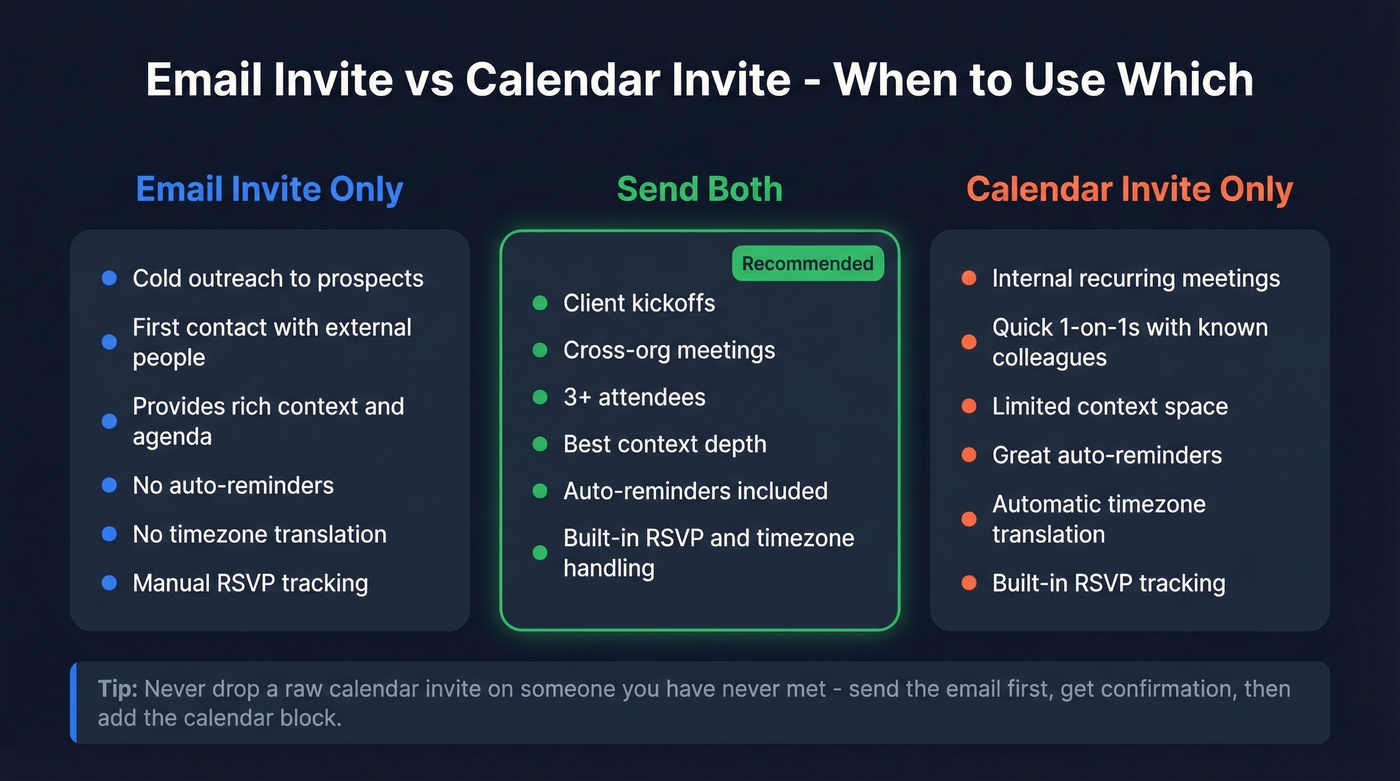 Email invite vs calendar invite comparison diagram