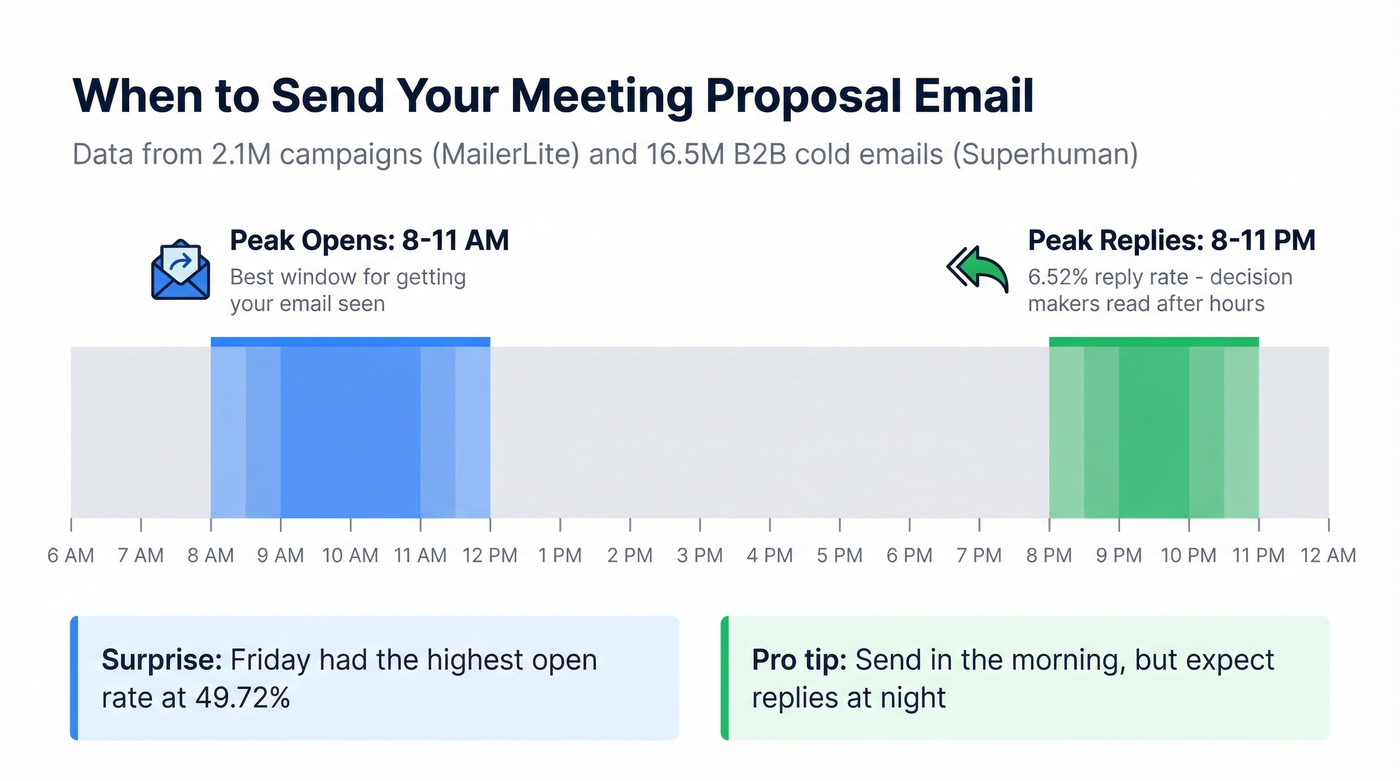 Best send times for meeting proposal emails