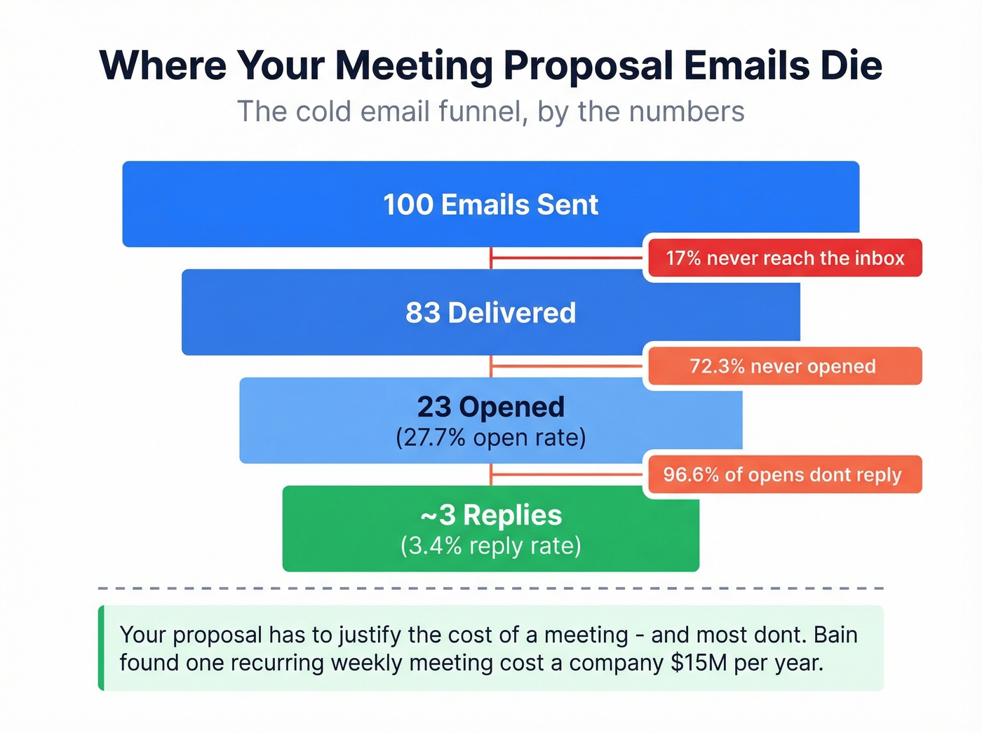 Cold email funnel showing drop-off at each stage