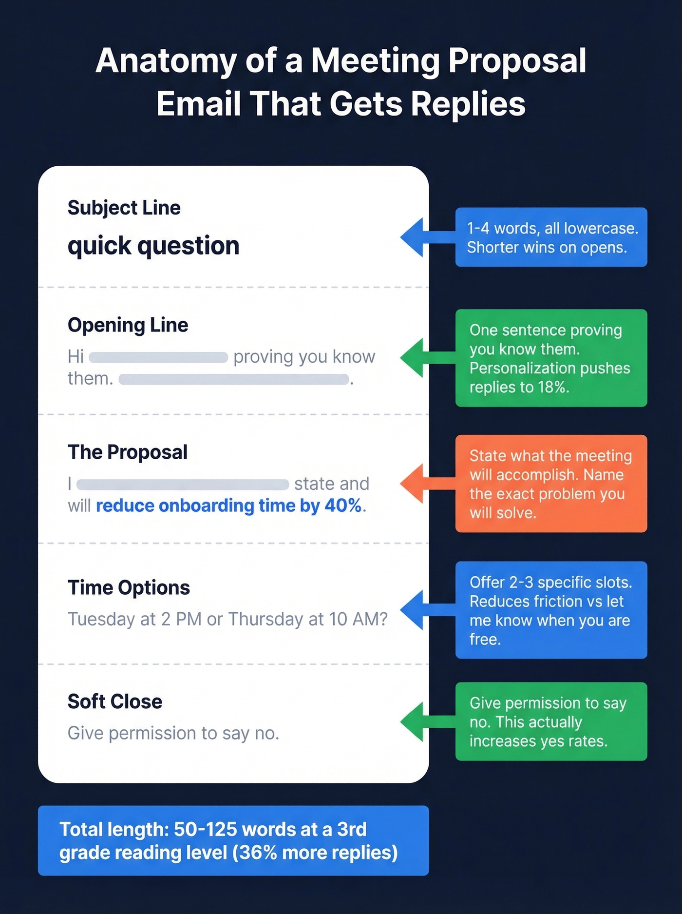 Visual anatomy of a meeting proposal email structure