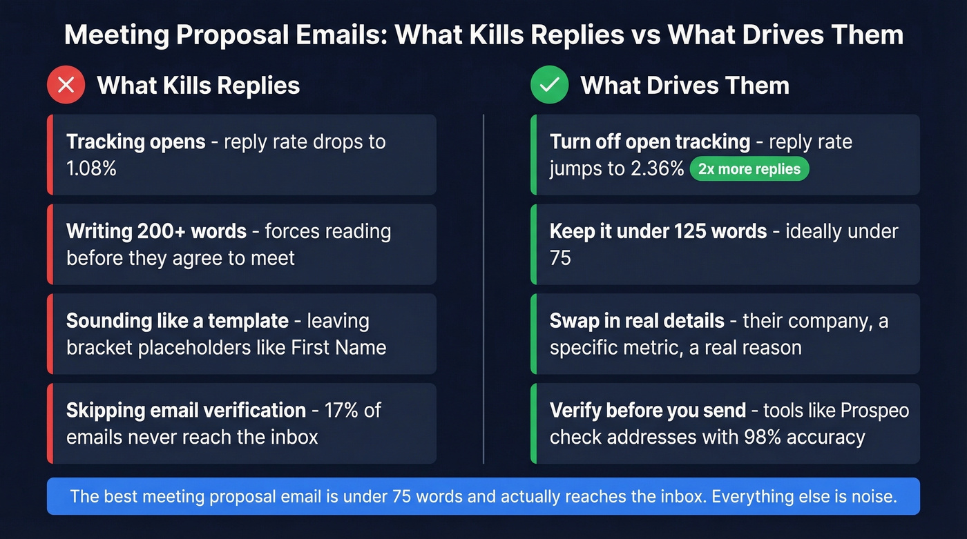 Common mistakes vs best practices for meeting emails