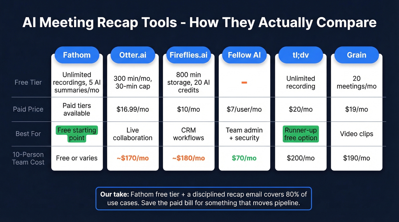 AI meeting recap tools compared by price and best use case