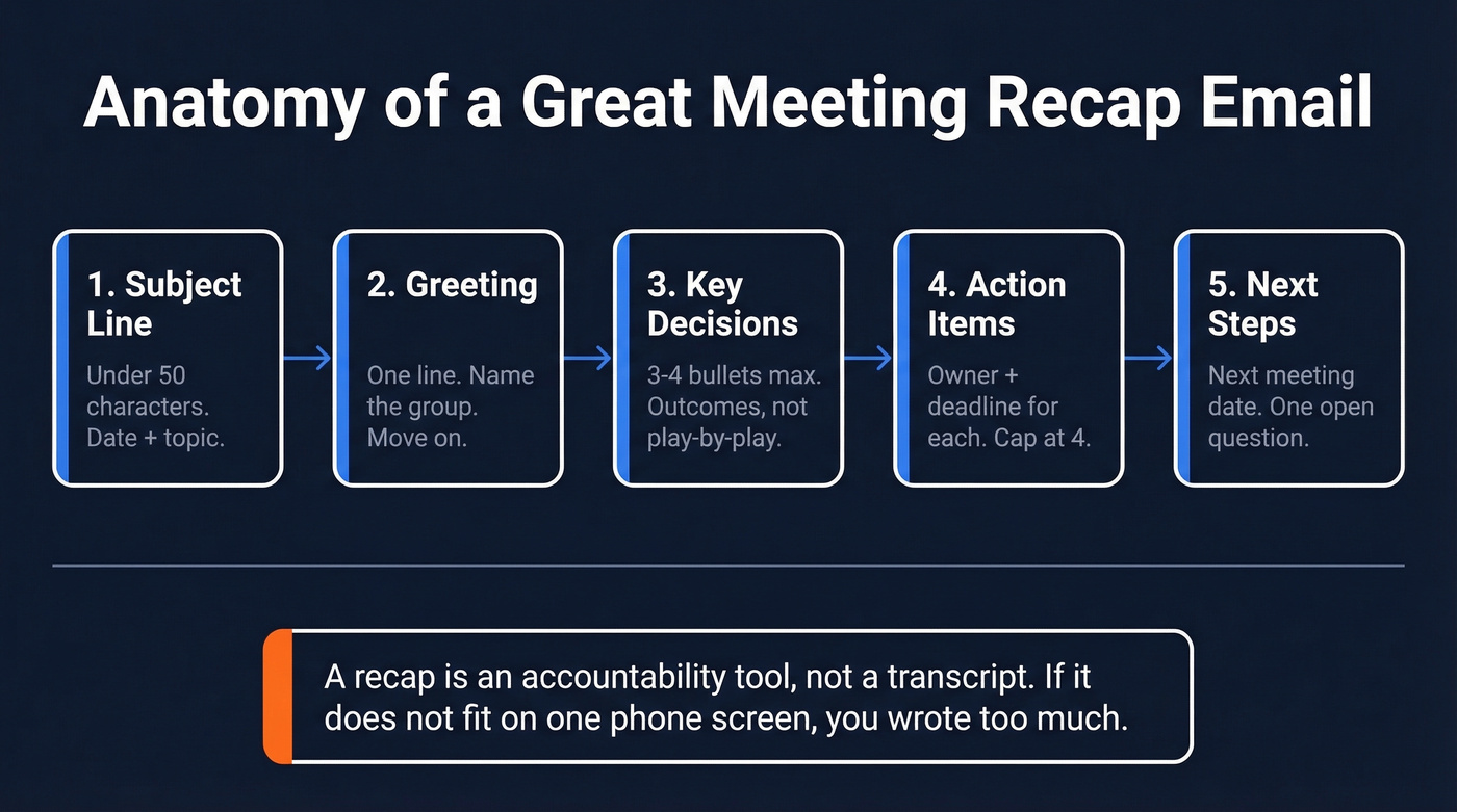 Five-part structure of an effective meeting recap email