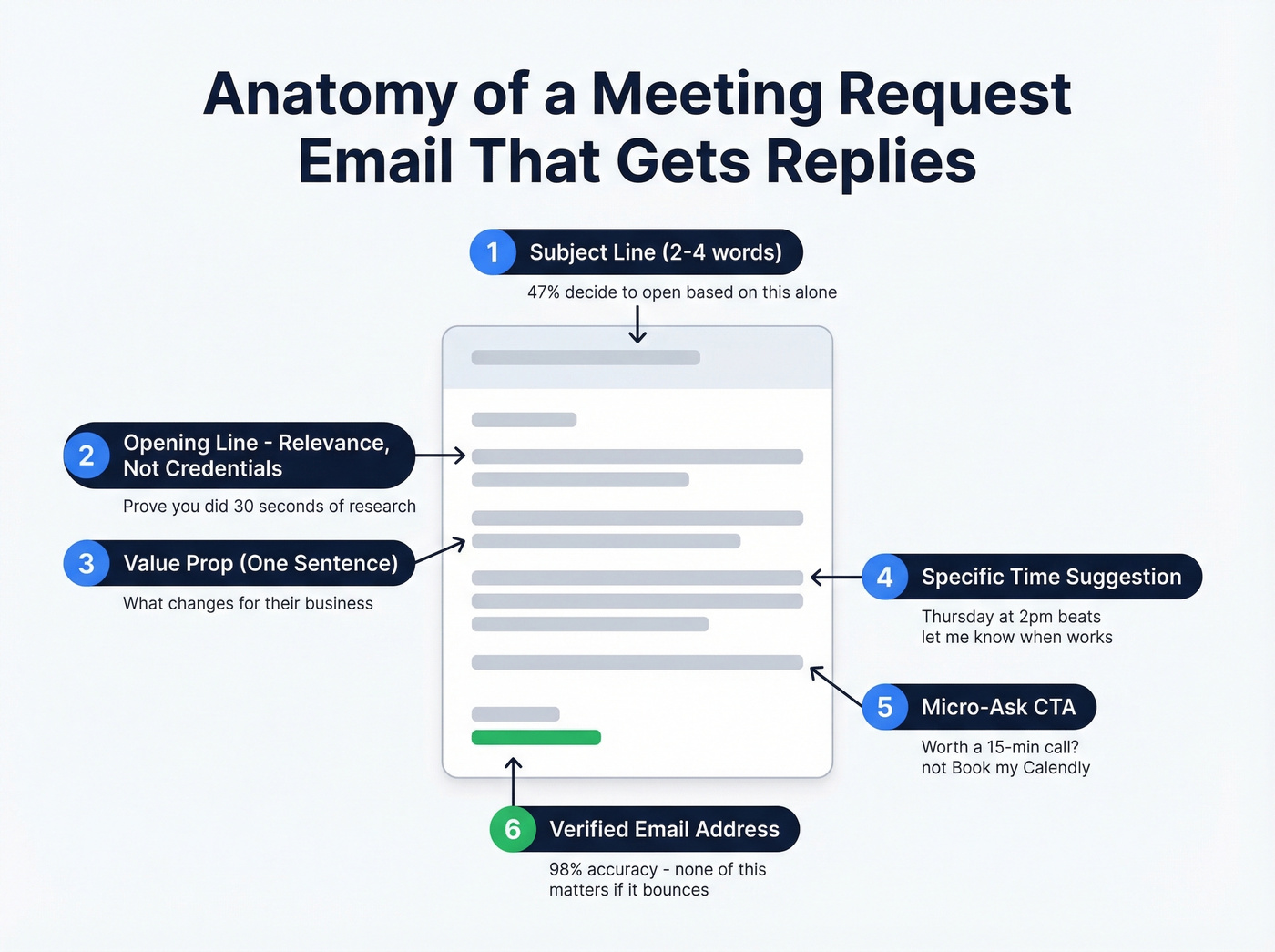 Six elements of a high-performing meeting request email