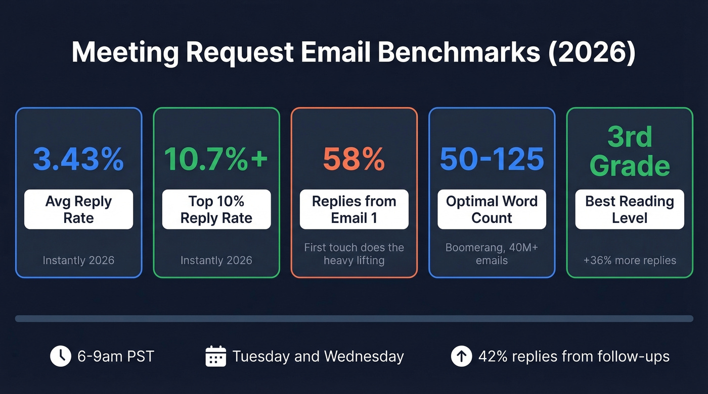 Cold email benchmarks and reply rate statistics visualization