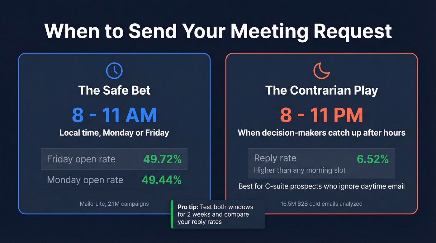 Best times to send meeting request emails
