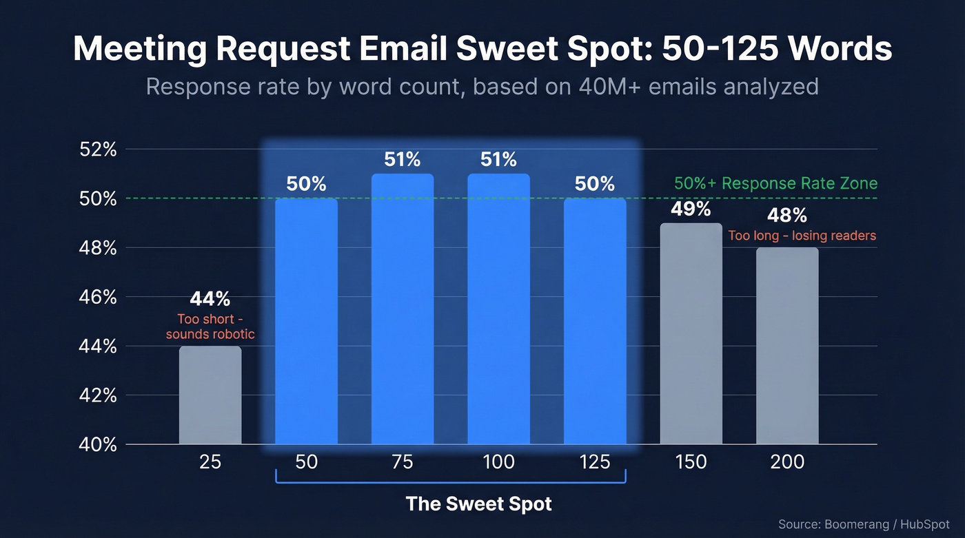 Email response rate by word count bar chart