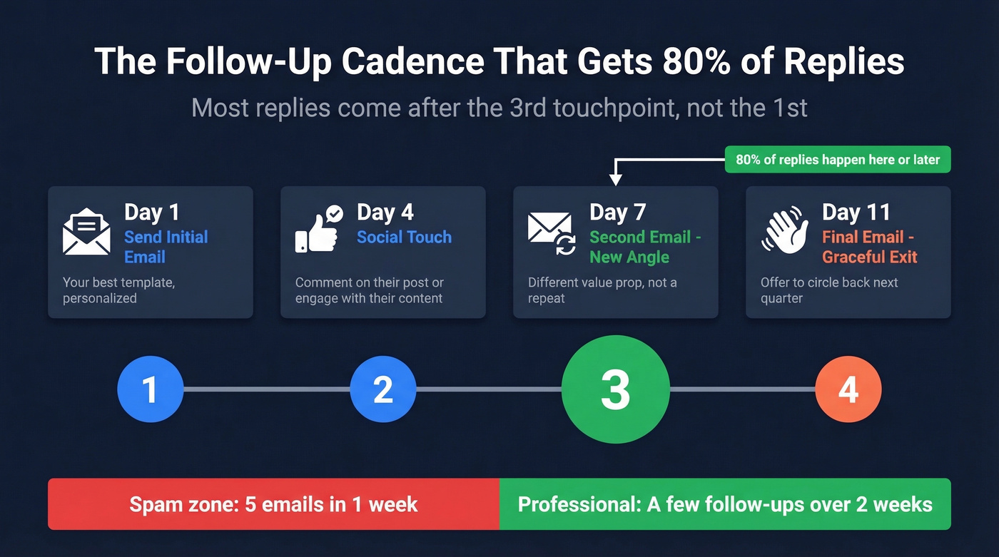 Four-step follow-up email cadence timeline