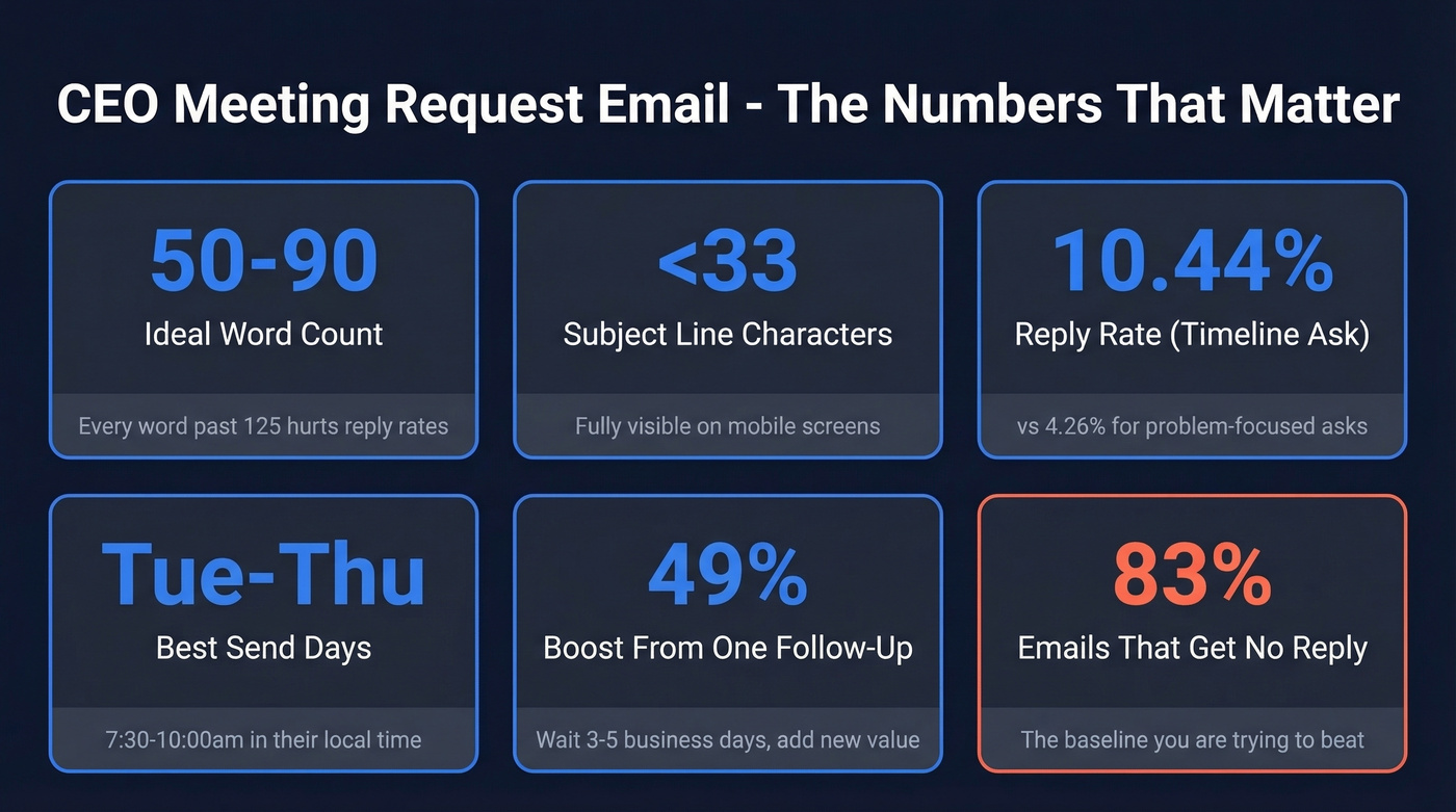 Key stats for CEO meeting request emails