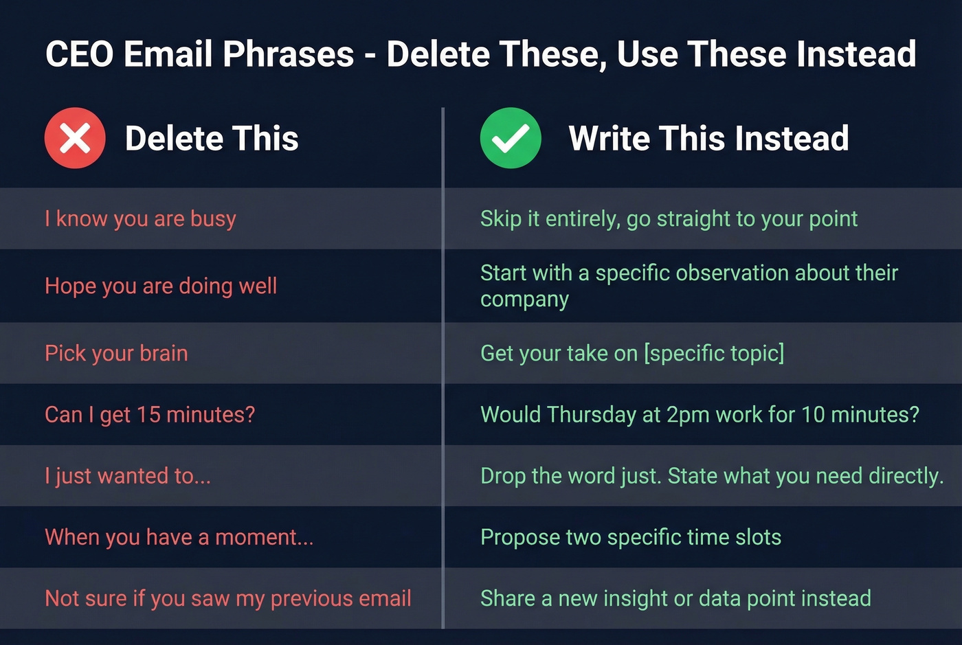 Bad vs good phrases for CEO emails
