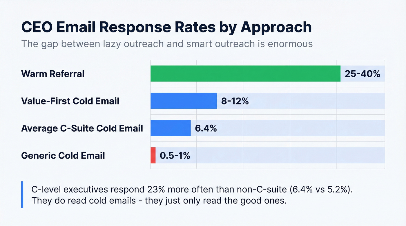 Response rate comparison across email approaches