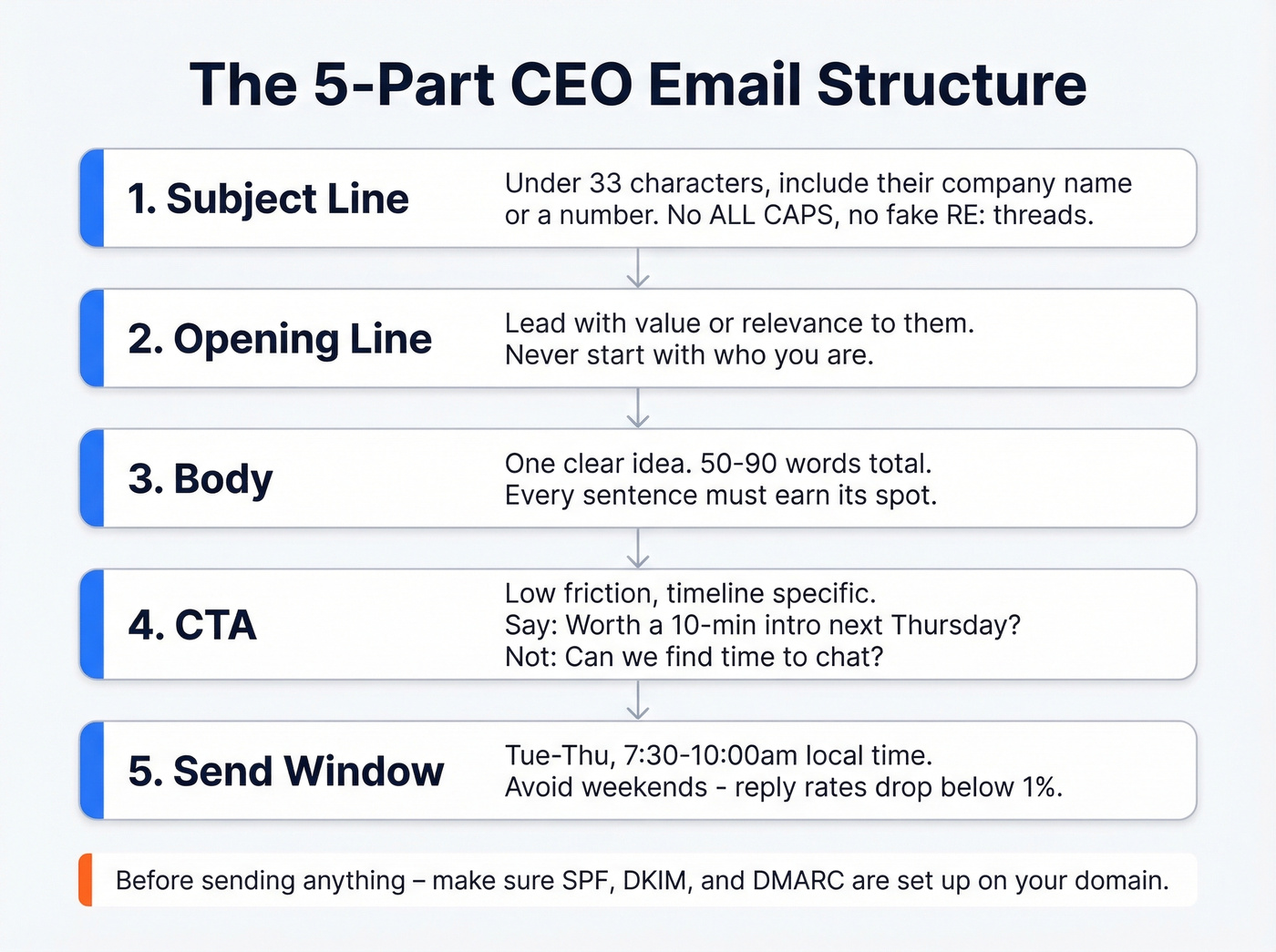 Step-by-step structure for CEO meeting request email