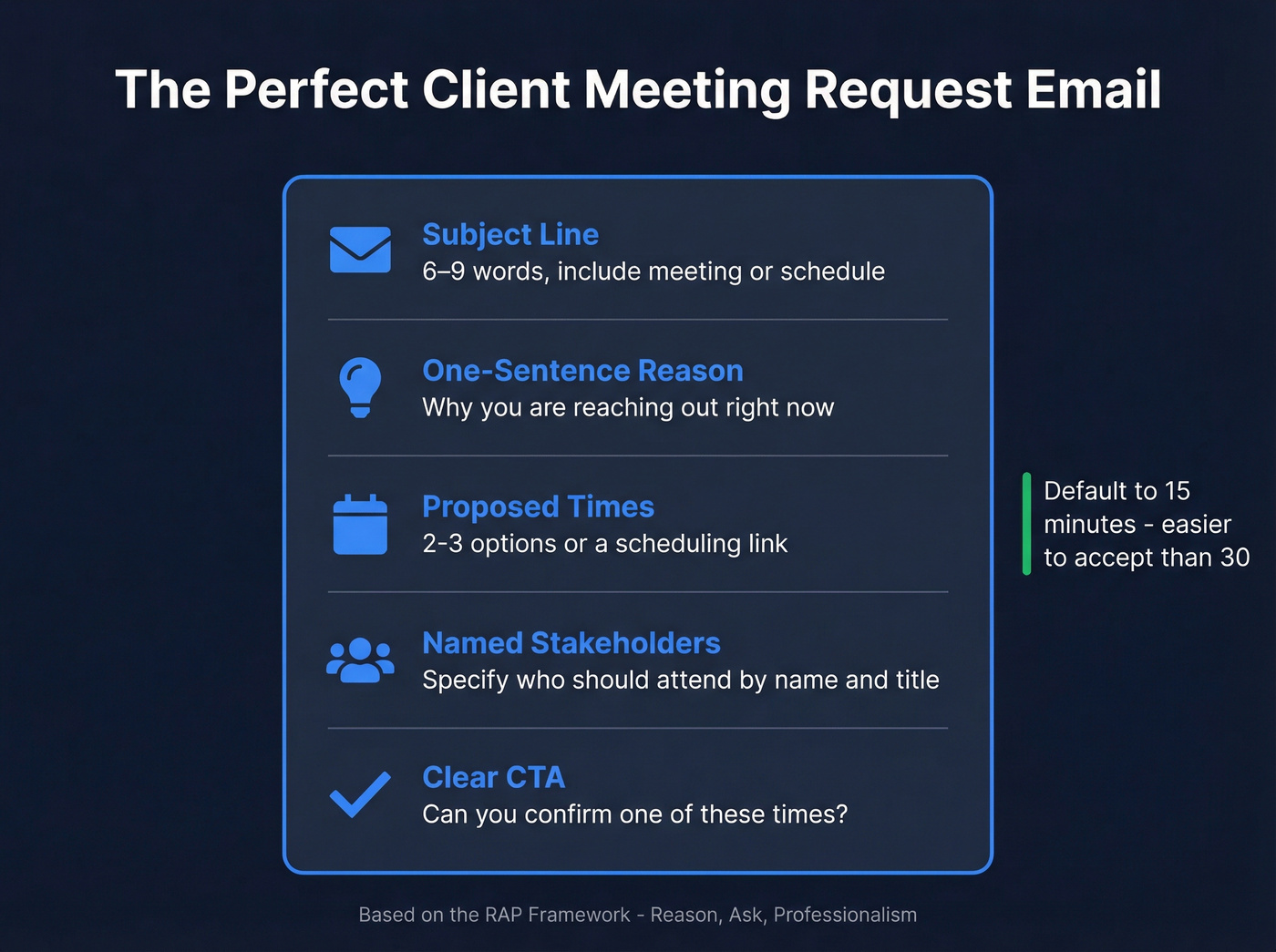 RAP framework email structure with five components