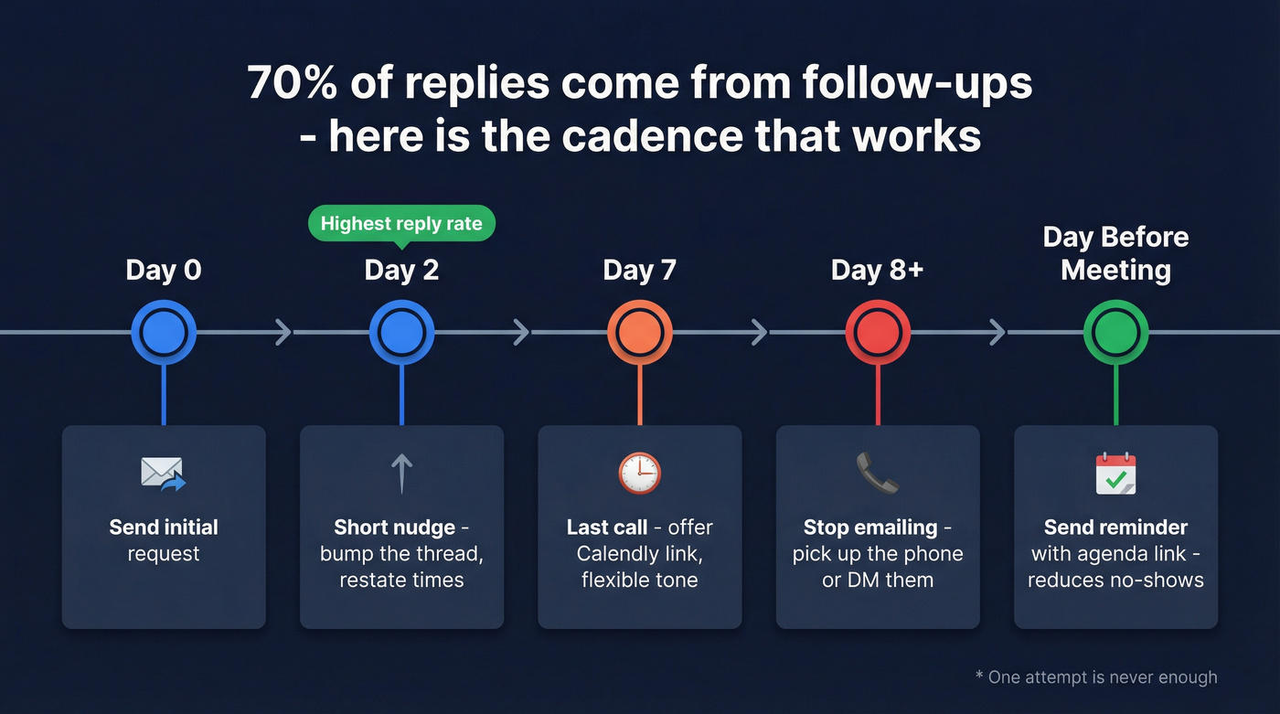 Follow-up cadence timeline from Day 0 to Day 8 plus