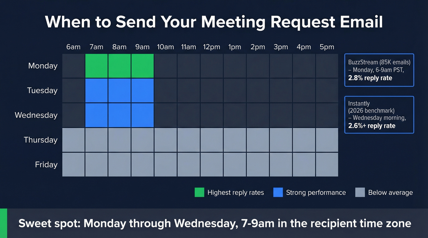 Best days and times to send meeting request emails