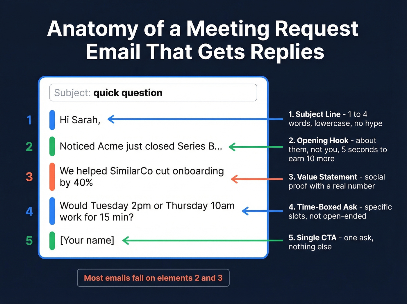 Five essential elements of a meeting request email