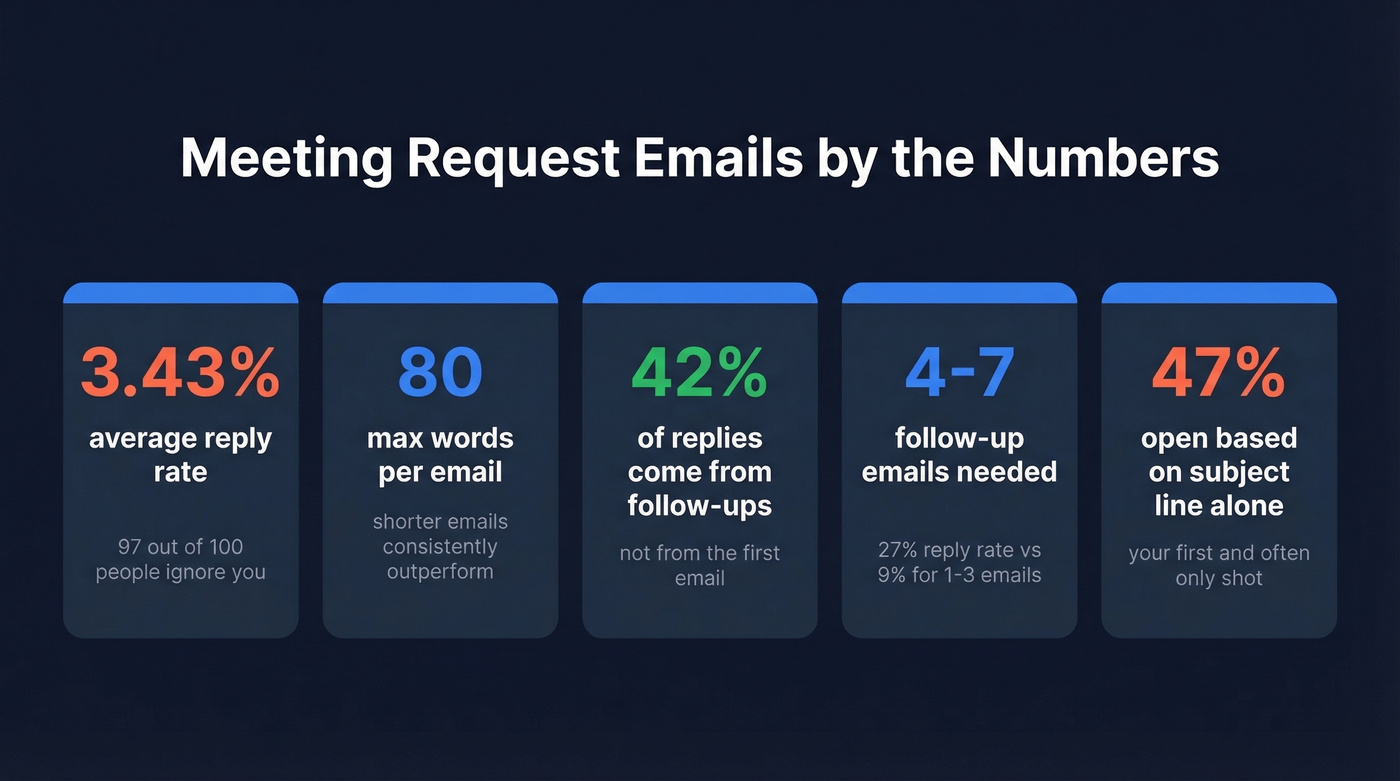 Key meeting request email statistics at a glance