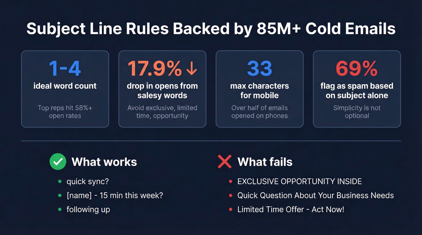 Data-backed subject line best practices with stats