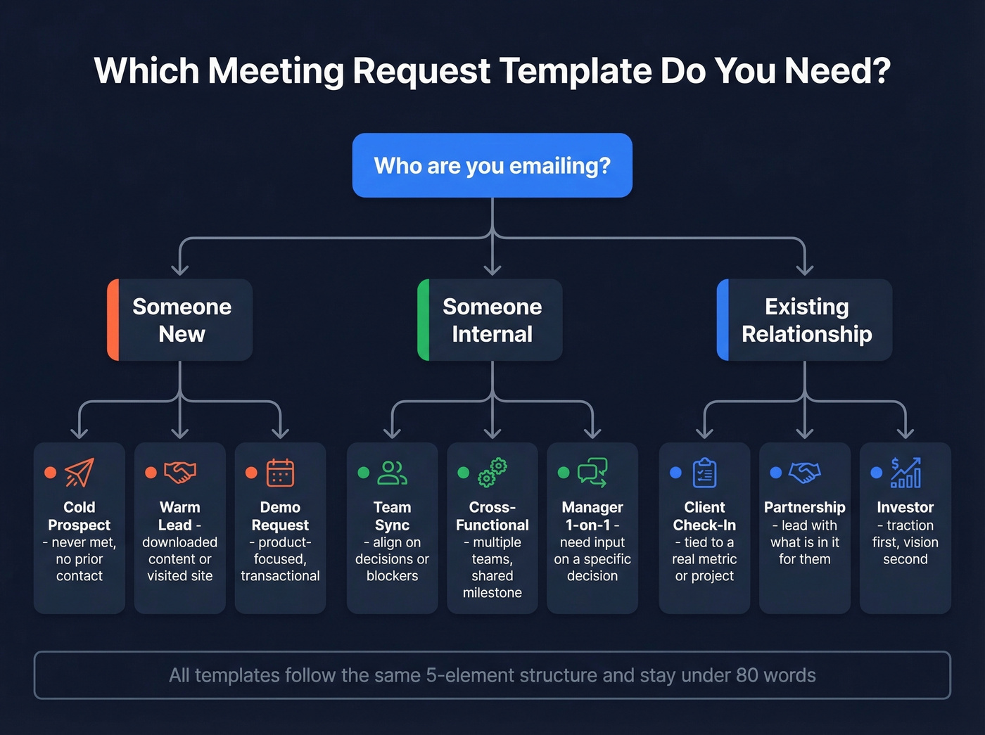 Visual guide to choosing the right meeting request template