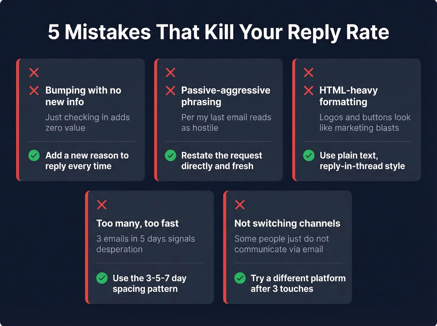 Visual grid of five common follow-up mistakes with fixes