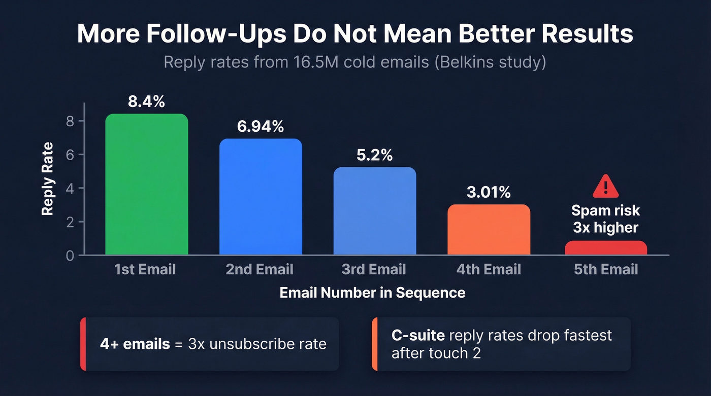 Bar chart showing declining reply rates across follow-up emails