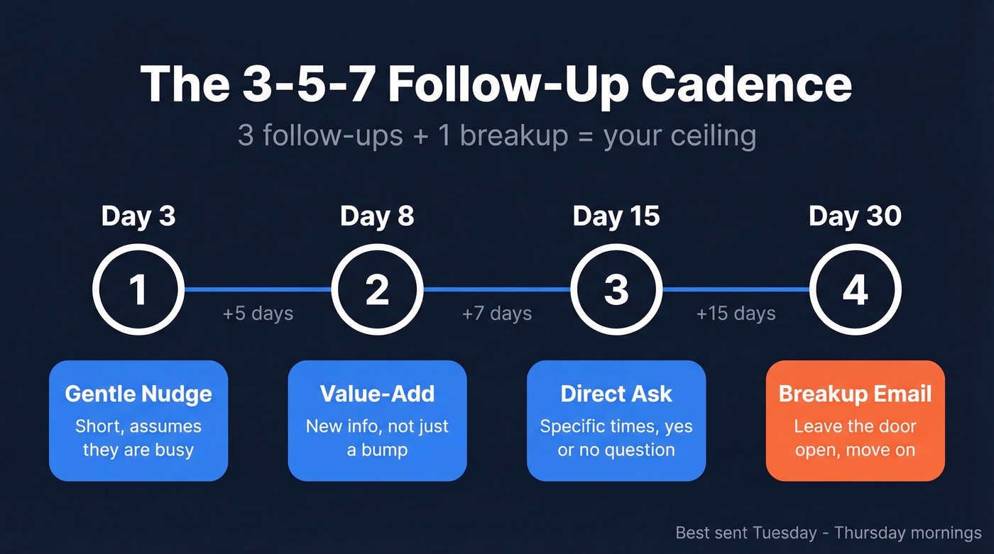 Visual timeline of the 4-touch follow-up email cadence