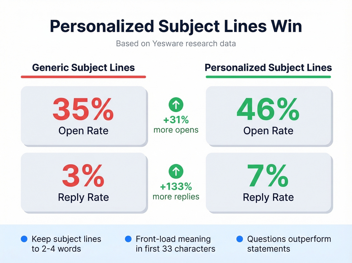 Stat comparison card for personalized vs generic subject lines