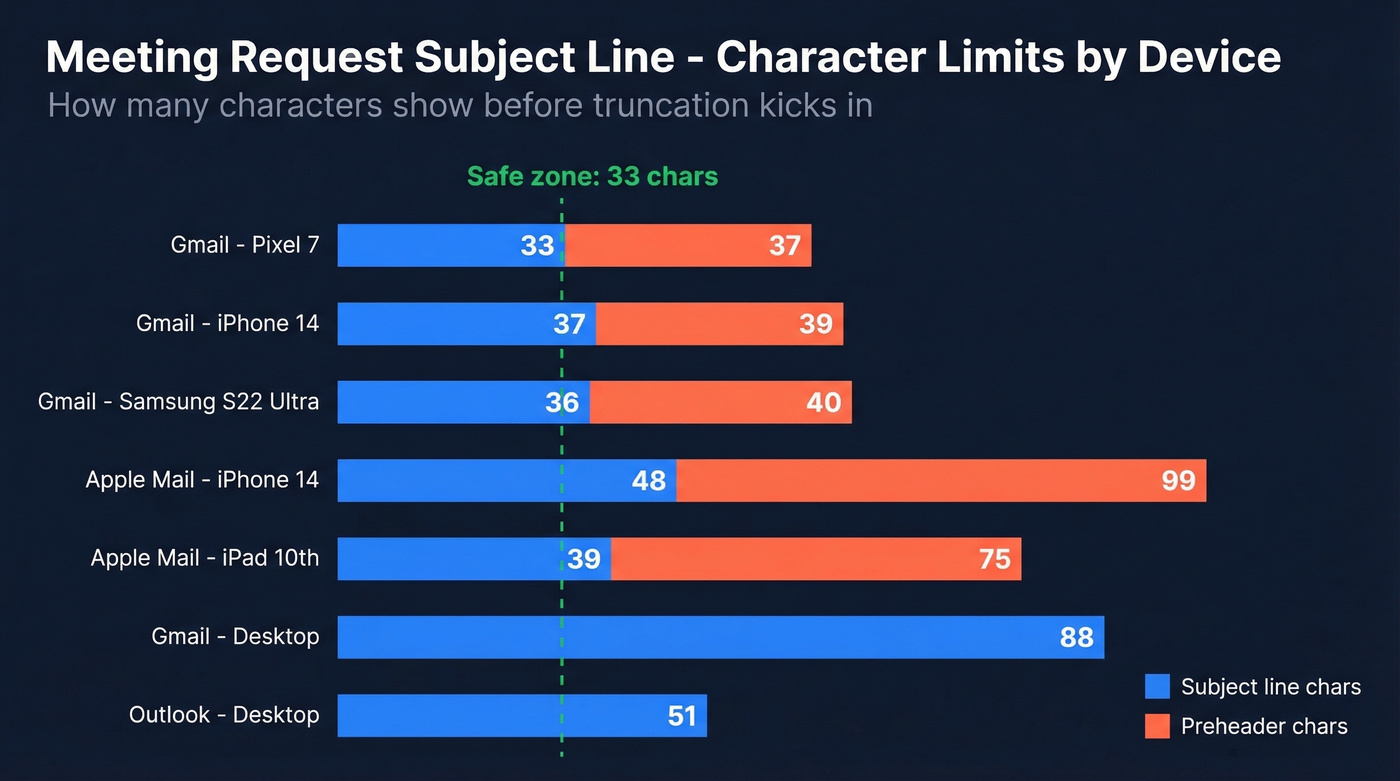 Subject line character limits across devices and email clients