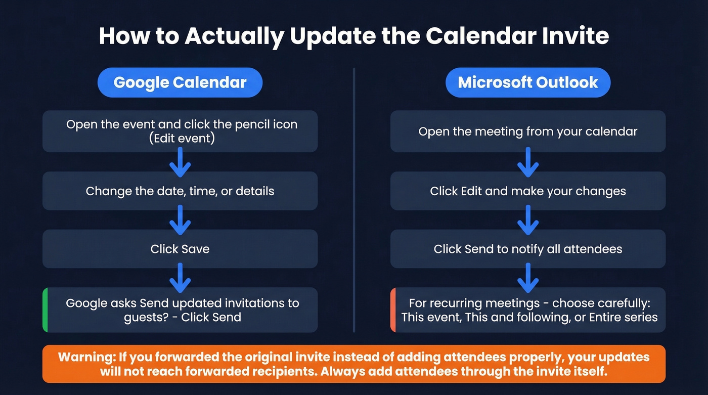 Step-by-step calendar update flow for Google and Outlook
