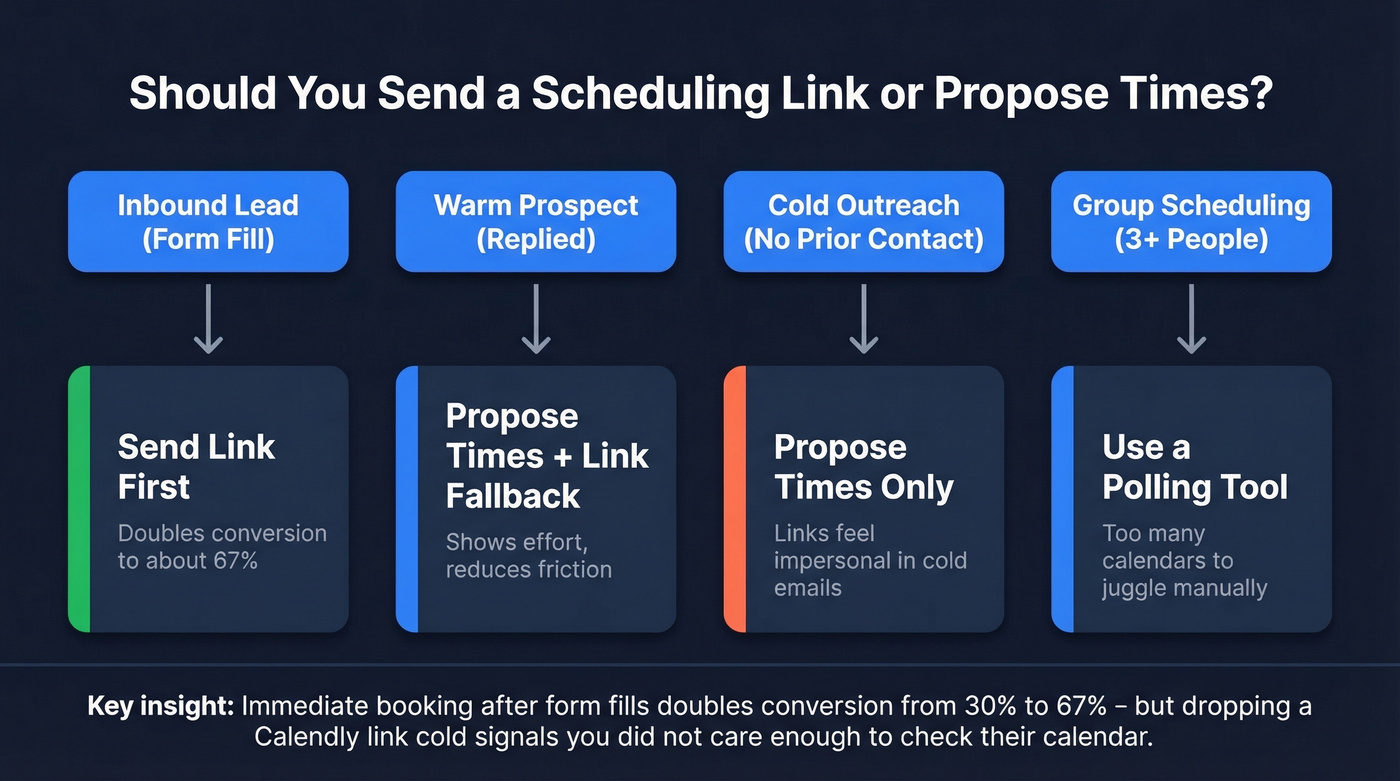 Decision matrix for scheduling links versus proposing times