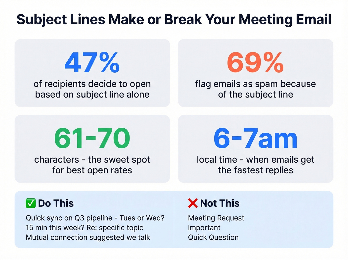 Email subject line statistics and open rate benchmarks