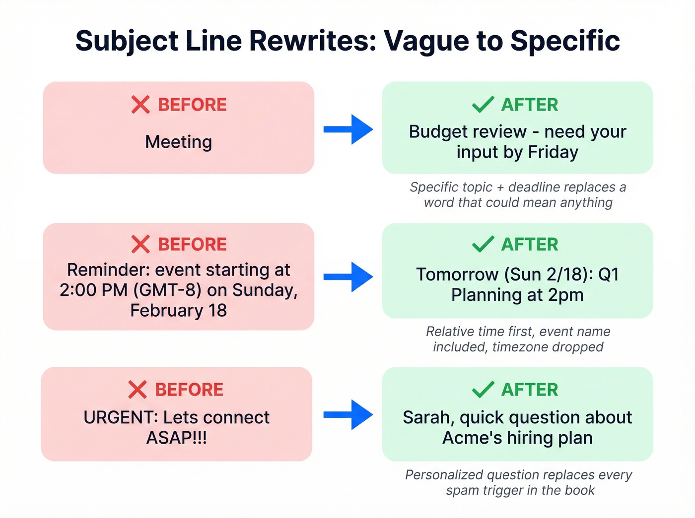 Before and after subject line rewrites with annotations