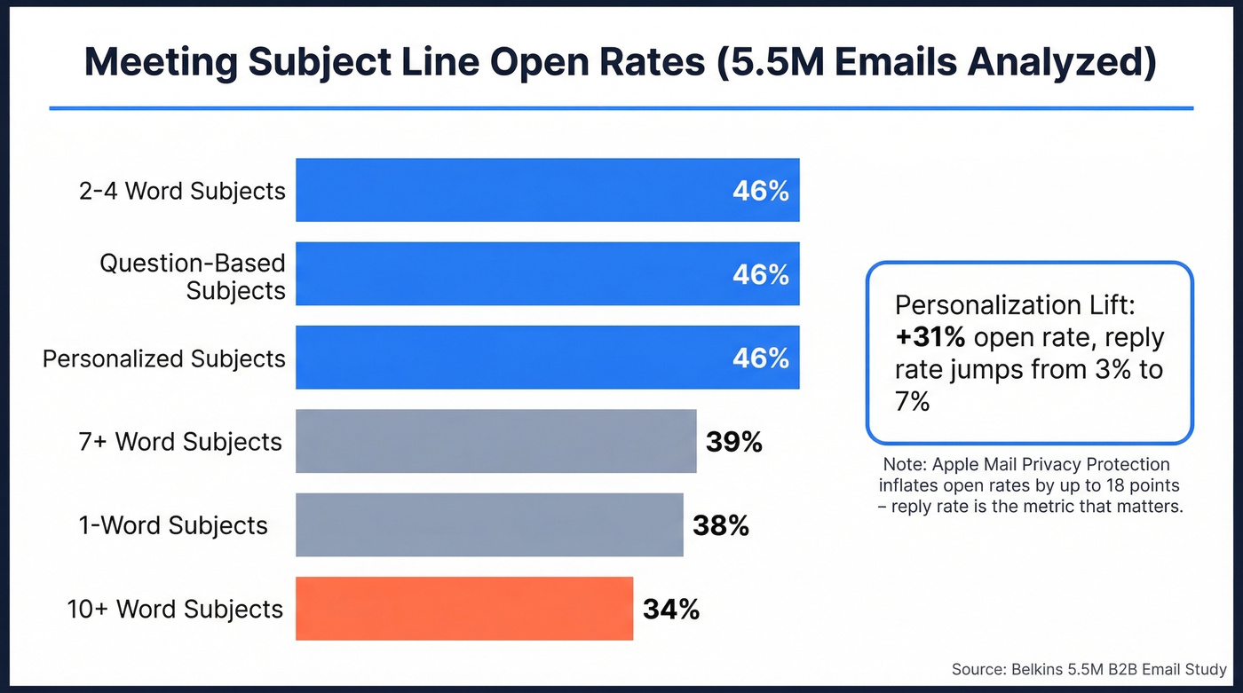 Bar chart showing open rates by subject line factors