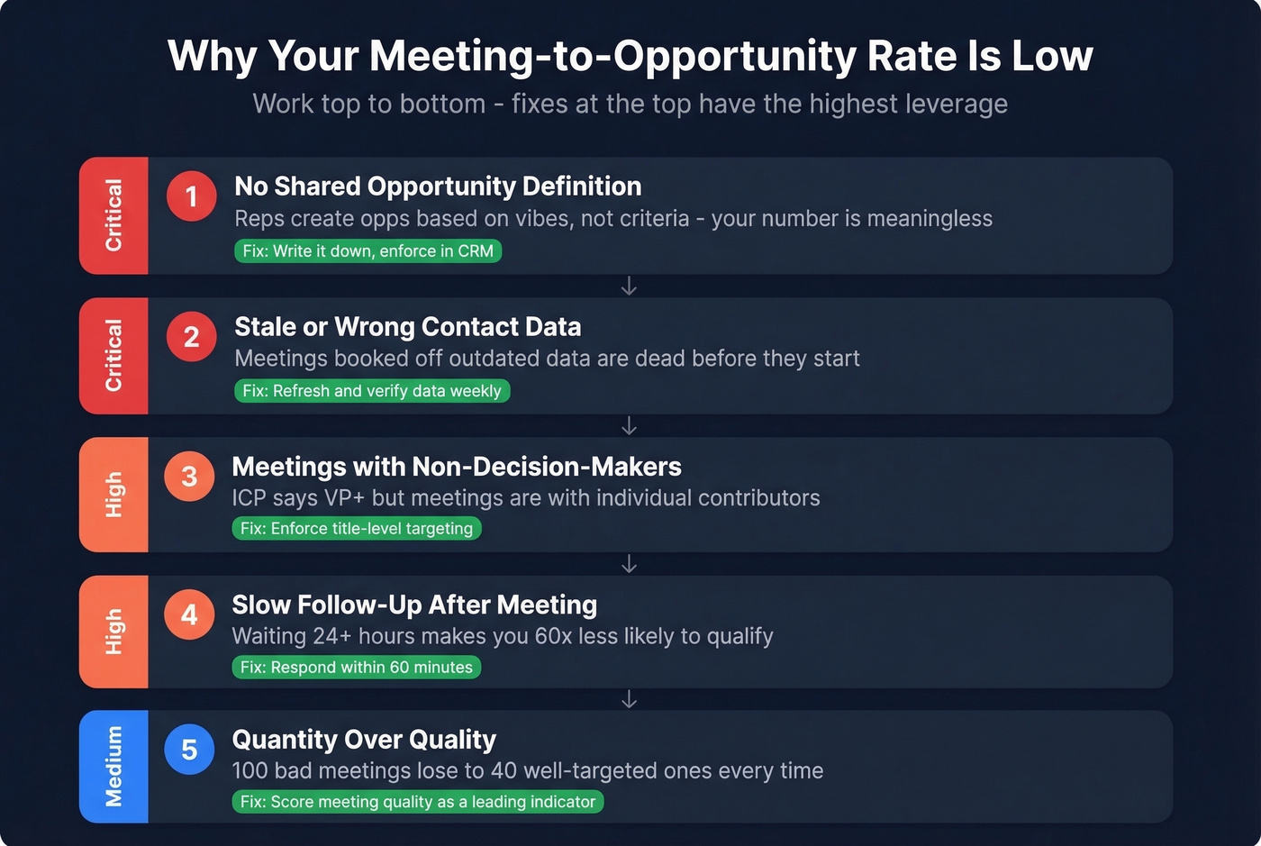 Diagnostic checklist for low meeting-to-opportunity conversion rate