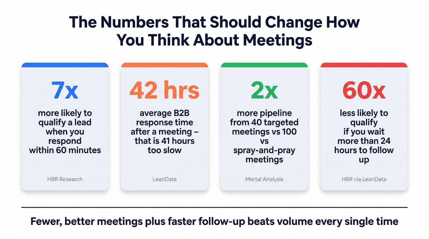 Key stats showing impact of faster follow-up and better targeting