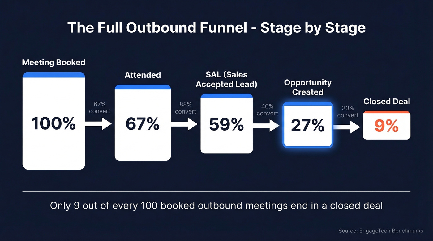 Outbound funnel stage-by-stage conversion rates from meeting to closed deal