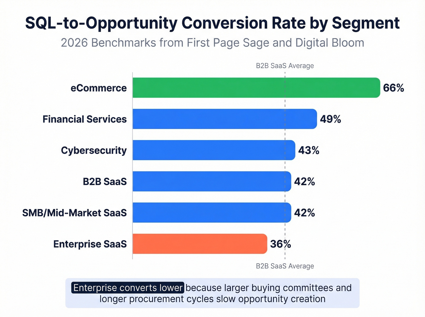 SQL-to-opportunity conversion rates by industry horizontal bar chart