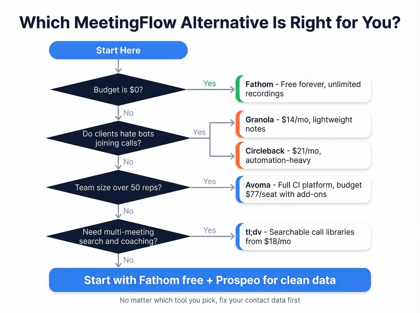 Decision flowchart for choosing the right MeetingFlow alternative