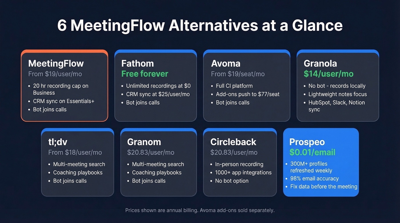 MeetingFlow alternatives comparison showing pricing and key features