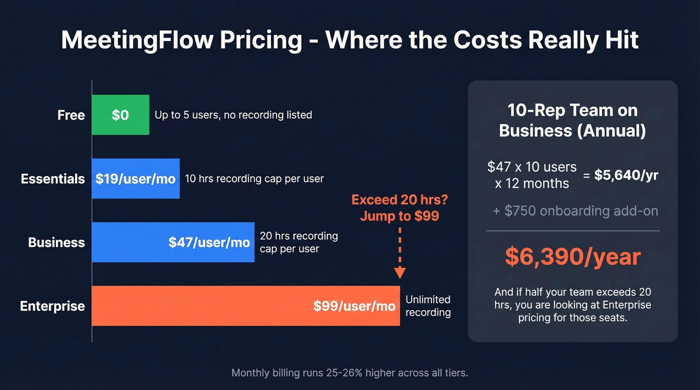 MeetingFlow pricing tier breakdown showing hidden cost escalation