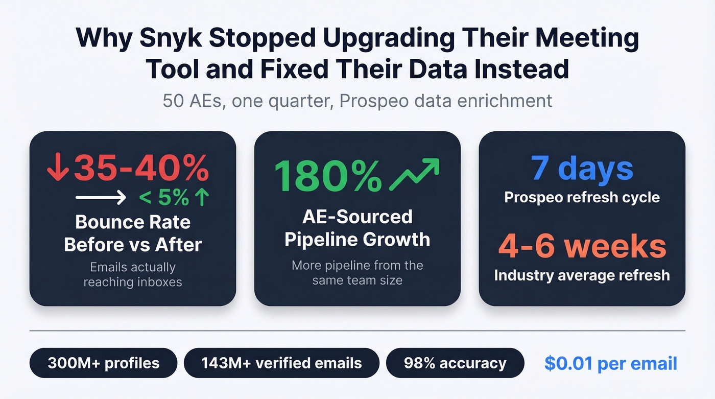 Snyk case study stats showing data quality impact on pipeline