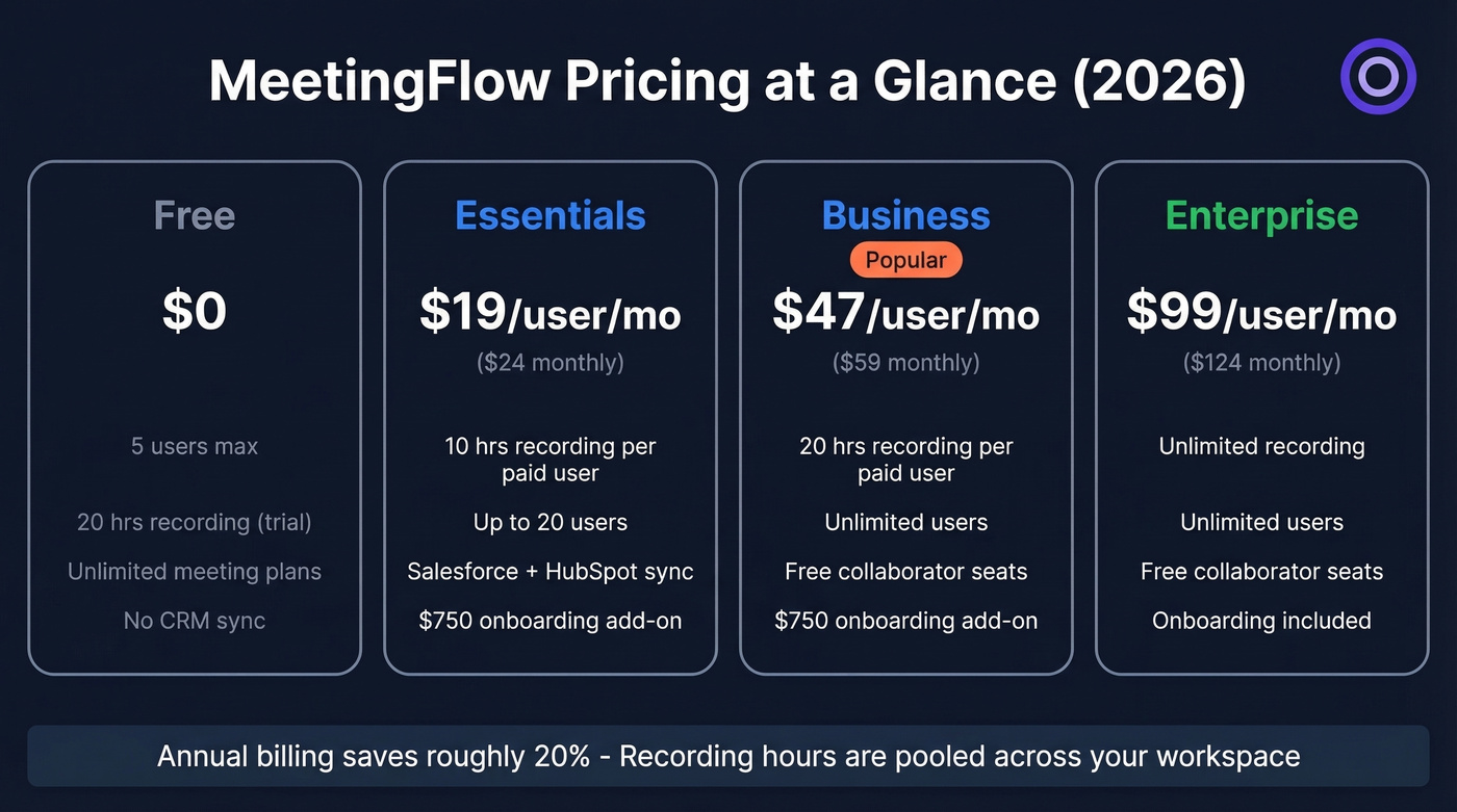 MeetingFlow 2026 pricing tiers comparison visual