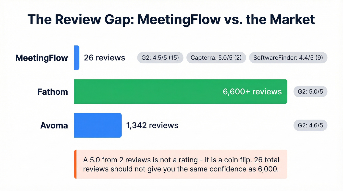 MeetingFlow review count vs competitors credibility comparison