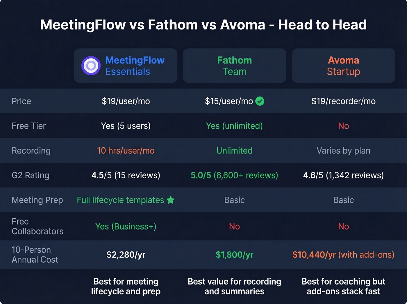 MeetingFlow vs Fathom vs Avoma feature comparison