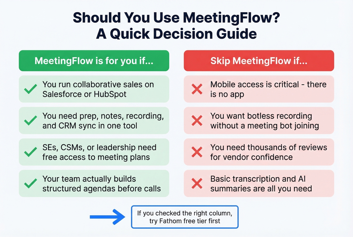 MeetingFlow decision tree for ideal vs wrong users